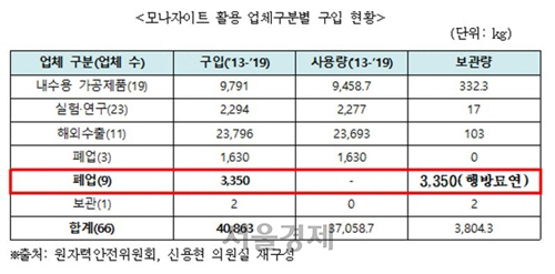 7일 신용현 의원 바른미래당 의원이 원자력안전위원회에서 받은 자료에 따르면 모나자이트를 산 업체 66곳 중 폐업한 9곳이 보관하고 있던 모나자이트 약 3.35t의 행방이 파악되지 않고 있다. 신용현 의원실/연합뉴스