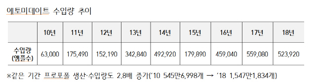 정춘숙 의원이 식약처로부터 제출받은 자료