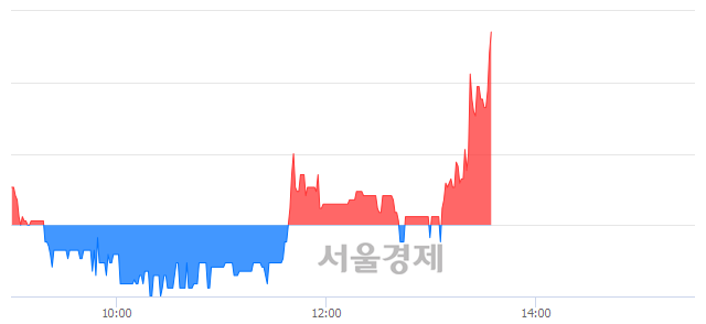 <코>기산텔레콤, 전일 대비 8.27% 상승.. 일일회전율은 2.96% 기록