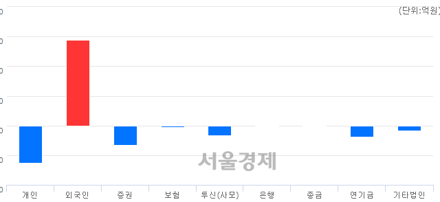 [마감 시황]  외국인 매수 우위.. 코스닥 627.21(▲5.37, +0.86%) 상승 마감