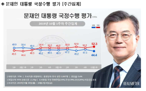 文 대통령 지지율 44.4%…취임 이후 최저치 ‘경신’(속보)