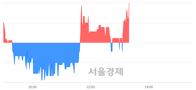 <코>기산텔레콤, 3.46% 오르며 체결강도 강세로 반전(101%)