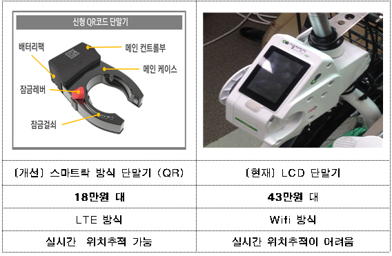 따릉이의 LCD 단말기(오른쪽)가 스마트락 방식 단말기로 교체된다./자료제공=서울시