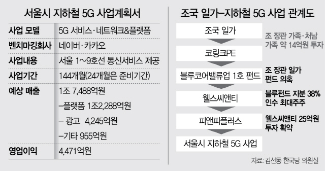 [단독]조국 일가 회사 ‘서울시 지하철 5G 사업’ 공동기획 정황
