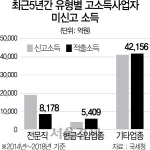 0815A06 최근5년간 유형별 고소득사업자