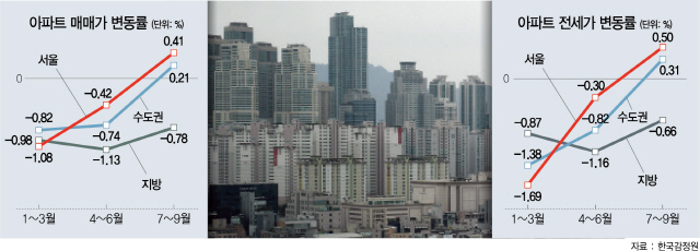 분양가상한제 공론화 석달…서울 25區 아파트 다 올랐다