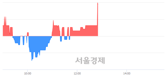 <코>아이오케이, 4.59% 오르며 체결강도 강세로 반전(111%)
