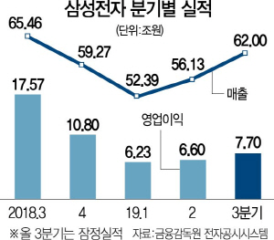 삼성 영업익 7조 회복…본격반등은 내년돼야