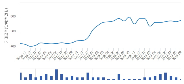 '광교호반베르디움'(경기도 수원시 영통구) 전용 59.97㎡ 실거래가 5억8,500만원으로 1.74% 올라