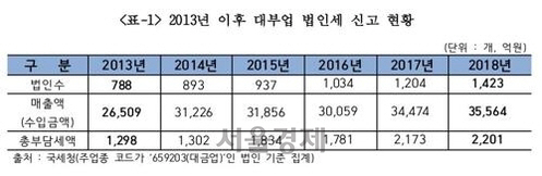 2013년 이후 대부업 법인세 신고 현황. /자료=김두관 의원실
