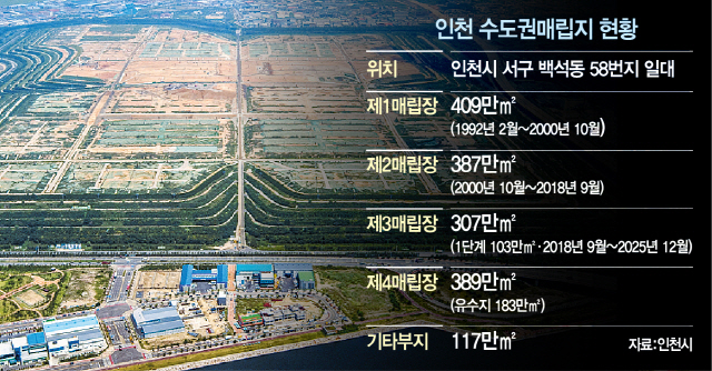 지난해 9월 매립이 끝난 수도권매립지 제2 매립장 전경. 이 매립지는 현재 북부권 종합발전계획에 포함돼 개발계획 용역이 진행중이다. /사진제공=인천시