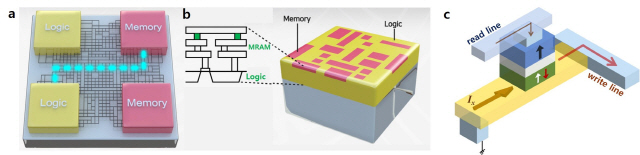 박병국 KAIST 교수팀이 자성메모리를 이용해 개발한 차세대 컴퓨터 구조 및 스핀궤도토크 소자 개념도 /사진제공=한국연구재단