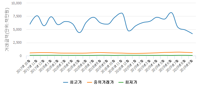 [월간 실거래가]9월 서울 아파트 계약 1,717건.. 2달 연속 거래량 감소