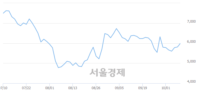 <코>수젠텍, 매수잔량 471% 급증