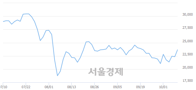 <코>아이큐어, 전일 대비 7.16% 상승.. 일일회전율은 1.57% 기록
