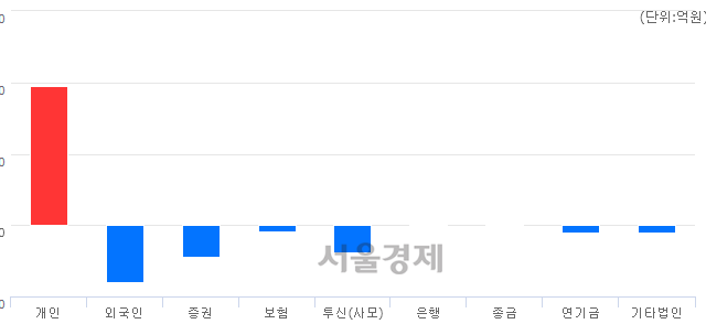 [마감 시황]  외국인과 기관의 동반 매도세.. 코스닥 634.73(▼0.68, -0.11%) 하락 마감