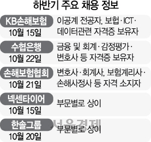 [채용정보] KB손보, 15일까지 접수…ICT자격증 보유자 우대