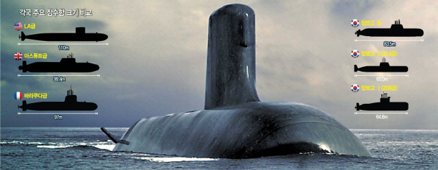 核잠수함, 北 SLBM 추적·격멸에 유용…'장기 아닌 단기과제로 삼아야'