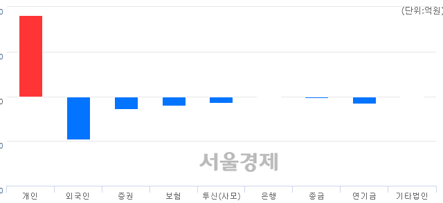 [마감 시황]  외국인과 기관의 동반 매도세.. 코스닥 632.95(▼1.78, -0.28%) 하락 마감