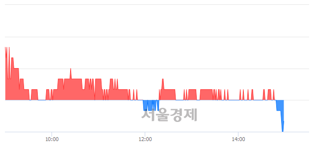 <유>동양, 장중 신저가 기록.. 1,430→1,425(▼5)