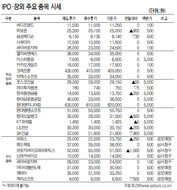 [표]IPO·장외 주요 종목 시세 (10월 11일)