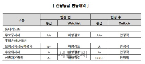 자료=한국신용평가