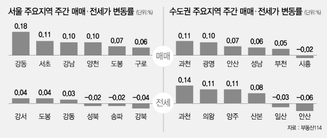 '합동단속'에 상승폭 주춤…서울 0.06%↑
