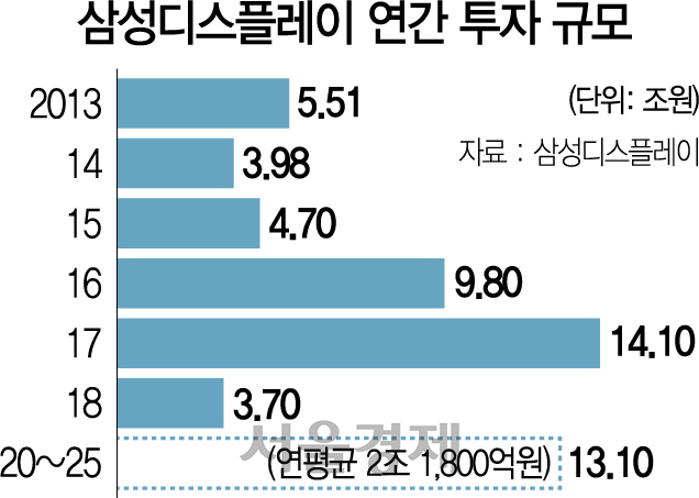 삼성, QD디스플레이 13조 투자...'성과 내려면 더 늘려야'