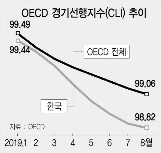 韓 'OECD 경기선행지수' 27개월째 하락