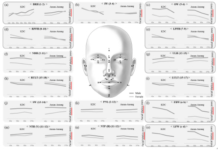 테라젠이텍스 발표 논문에 삽입된 ‘한국인 얼굴 지표의 연령별 분포도’/자료제공=테라젠이텍스