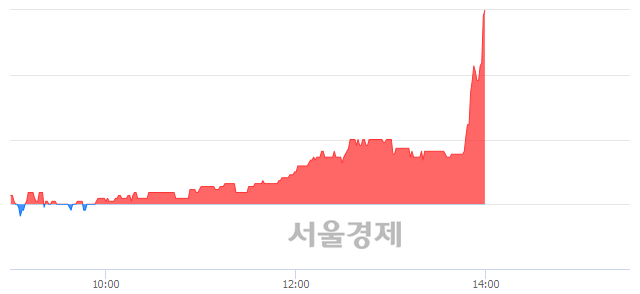 <코>한국경제TV, 전일 대비 7.14% 상승.. 일일회전율은 0.63% 기록