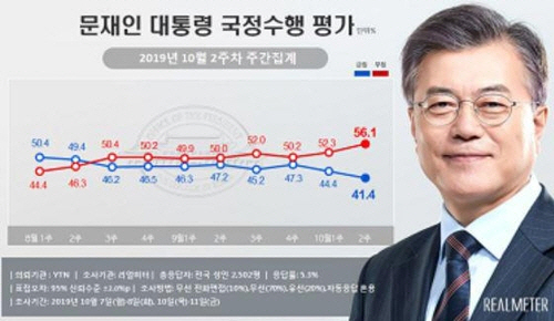 민주·한국 지지율 격차 0.9%p…文 대통령 지지율도 최저치 경신