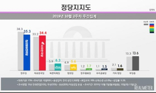 민주·한국 지지율 격차 0.9%p…文 대통령 지지율도 최저치 경신