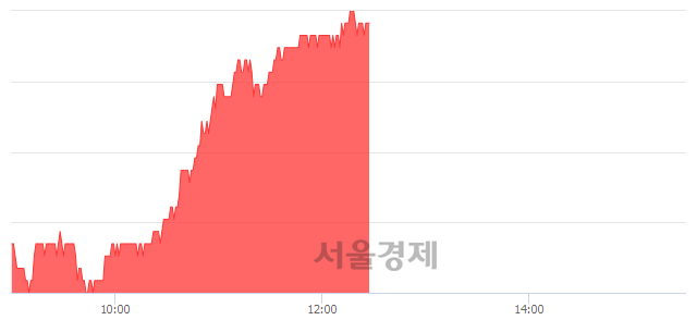 <유>한국가스공사, 3.58% 오르며 체결강도 강세 지속(348%)