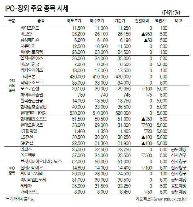 [표]IPO·장외 주요 종목 시세(10월 14일)