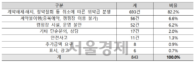 2014년 1월 ~ 2019년 6월 캠핑 관련 소비자 상담 사유별 접수현황/자료=한국소비자원 1372소비자상담데이터
