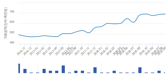 '삼성래미안2'(서울특별시 동작구) 전용 59.88㎡ 실거래가 6억9,000만원으로 2.22% 올라