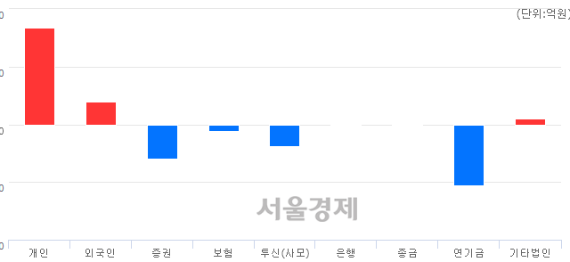 [개장 시황] 코스피 2064.78..  기관의 '팔자' 기조에 하락 출발 (▼2.62, -0.13%)