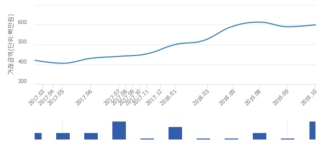 '극동미라주'(서울특별시 성동구) 전용 59.4㎡ 실거래가 평균 5억7,575만원으로 1.69% 올라