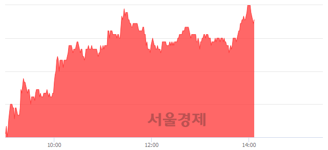 <유>후성, 4.17% 오르며 체결강도 강세 지속(169%)