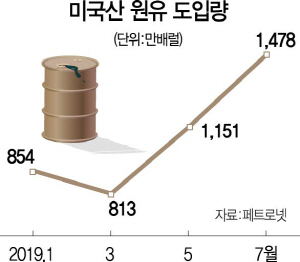 2815A12 미국산원유도입량