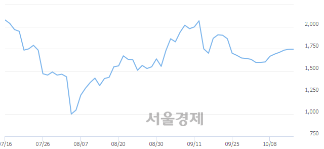<코>아이씨케이, 4.58% 오르며 체결강도 강세 지속(143%)