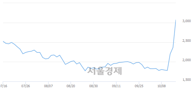 <코>신스타임즈, 매도잔량 397% 급증