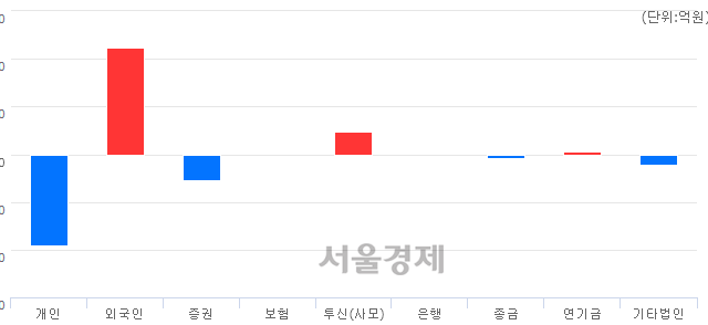 [마감 시황]  외국인 매수 우위.. 코스닥 651.96(▲5.16, +0.80%) 상승 마감