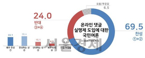 온라인 댓글 실명제 도입에 대한 국민 여론/리얼미터