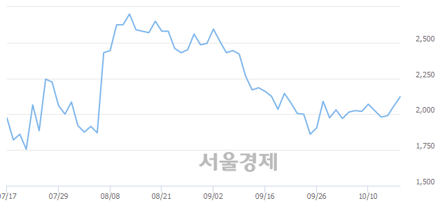 <코>엑사이엔씨, 전일 대비 7.04% 상승.. 일일회전율은 23.55% 기록