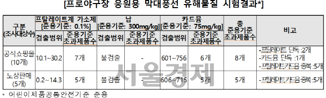 소비자원 '프로야구 응원막대·어린이용 글러브서 유해물질'