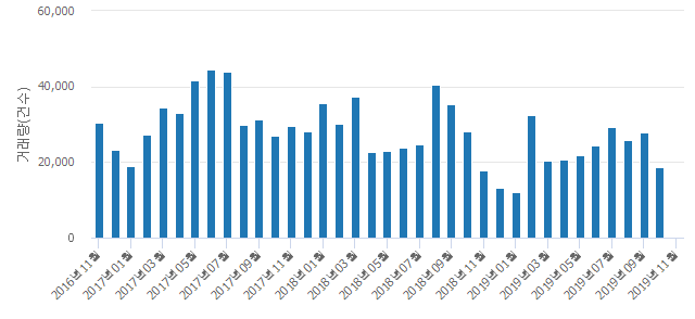 '청구e편한세상'(서울특별시 중구) 전용 84.96㎡ 실거래가 11억9,000만원으로 6.25% 올라