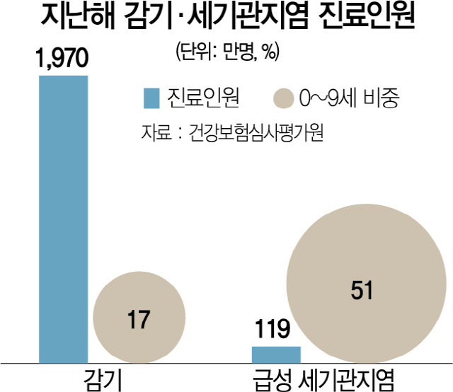 1815A28 지난해 감기·세기관지염 진료인원