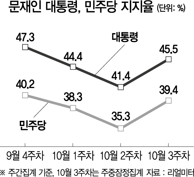 1816A8 대통령 민주당 지지율